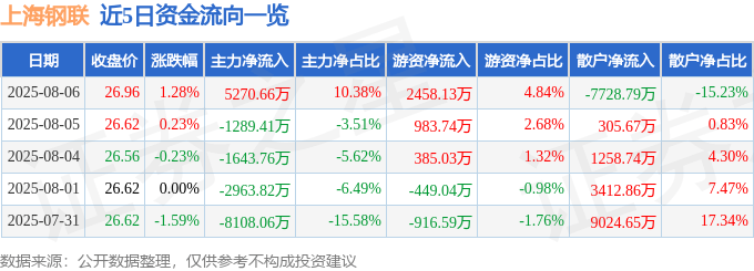 股票行情快报：上海钢联（300226）8月6日主力资金净买入5270.66万元