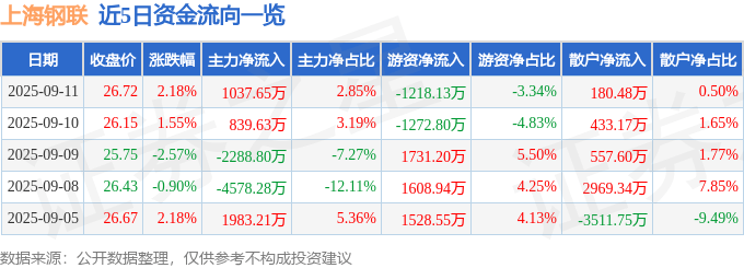 股票行情快报：上海钢联（300226）9月11日主力资金净买入1037.65万元