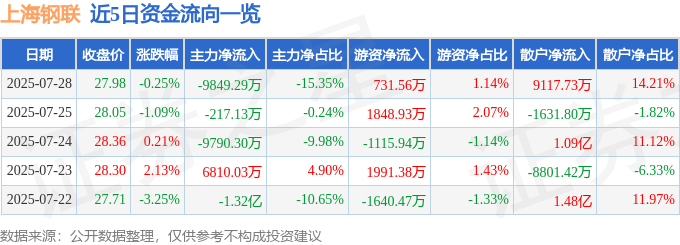 股票行情快报：上海钢联（300226）7月28日主力资金净卖出9849.29万元
