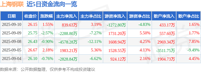 股票行情快报：上海钢联（300226）9月10日主力资金净买入839.63万元