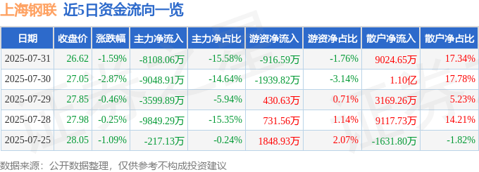 股票行情快报：上海钢联（300226）7月31日主力资金净卖出8108.06万元