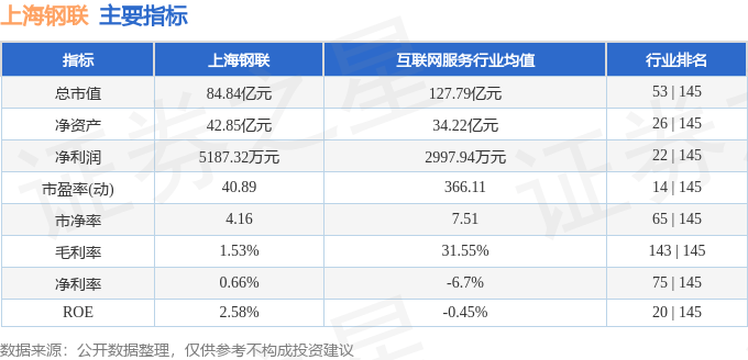 股票行情快报：上海钢联（300226）7月31日主力资金净卖出8108.06万元