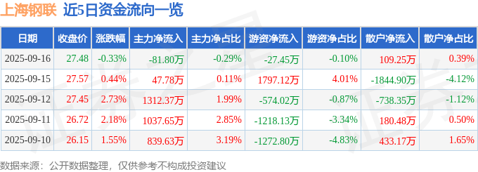 股票行情快报：上海钢联（300226）9月16日主力资金净卖出81.80万元