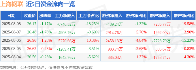 股票行情快报：上海钢联（300226）8月8日主力资金净卖出6746.52万元