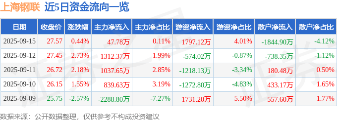股票行情快报：上海钢联（300226）9月15日主力资金净买入47.78万元