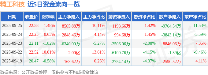 股票行情快报：精工科技（002006）9月25日主力资金净买入8565.88万元