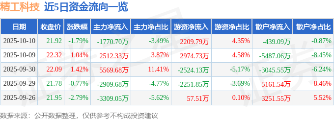 股票行情快报：精工科技（002006）10月10日主力资金净卖出1770.70万元