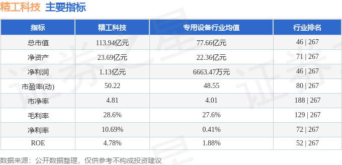 股票行情快报：精工科技（002006）10月10日主力资金净卖出1770.70万元