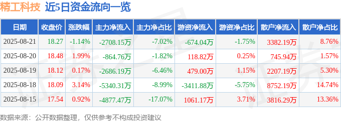 股票行情快报：精工科技（002006）8月21日主力资金净卖出2708.15万元