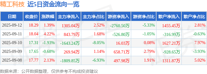 股票行情快报：精工科技（002006）9月12日主力资金净买入1305.04万元