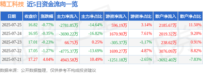 股票行情快报：精工科技（002006）7月25日主力资金净卖出2781.85万元