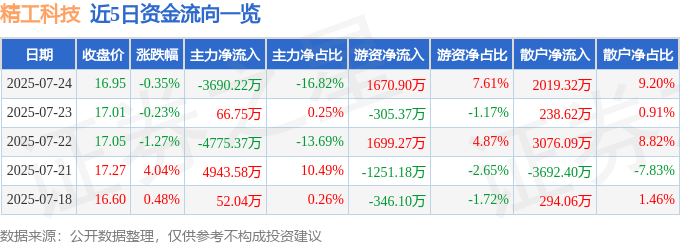 股票行情快报：精工科技（002006）7月24日主力资金净卖出3690.22万元