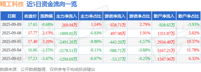 股票行情快报：精工科技（002006）9月9日主力资金净买入269.94万元