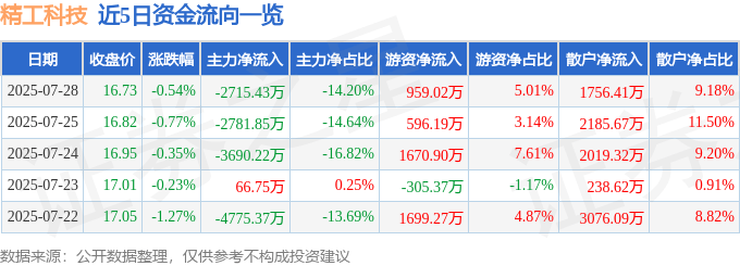 股票行情快报：精工科技（002006）7月28日主力资金净卖出2715.43万元