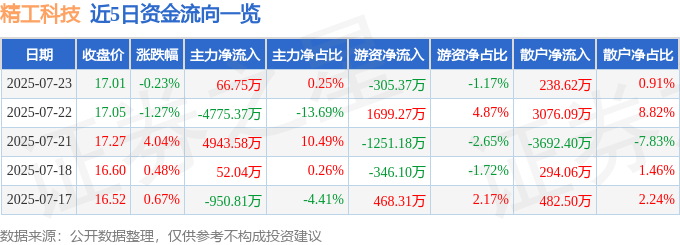 股票行情快报：精工科技（002006）7月23日主力资金净买入66.75万元