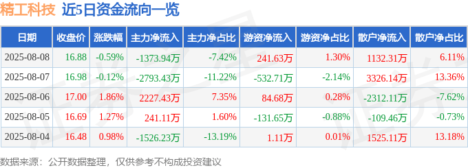 股票行情快报：精工科技（002006）8月8日主力资金净卖出1373.94万元
