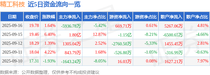 股票行情快报：精工科技（002006）9月16日主力资金净卖出5936.78万元