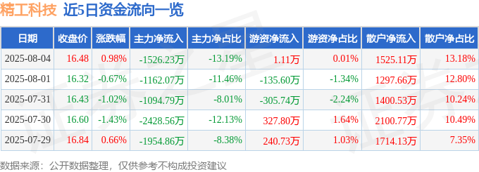 股票行情快报：精工科技（002006）8月4日主力资金净卖出1526.23万元