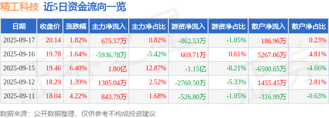 股票行情快报：精工科技（002006）9月17日主力资金净买入675.57万元