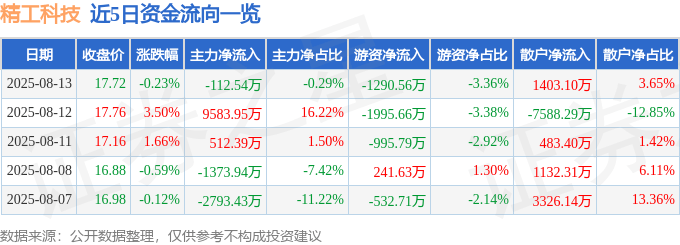 股票行情快报：精工科技（002006）8月13日主力资金净卖出112.54万元
