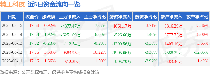 股票行情快报：精工科技（002006）8月15日主力资金净卖出4877.47万元