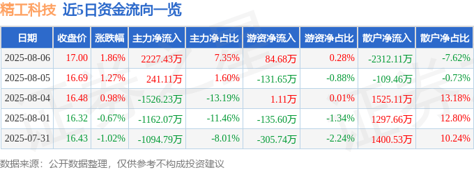 股票行情快报：精工科技（002006）8月6日主力资金净买入2227.43万元