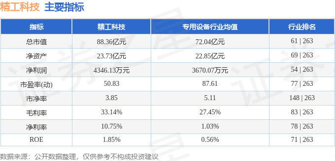 股票行情快报：精工科技（002006）8月6日主力资金净买入2227.43万元