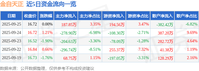 股票行情快报：金自天正（600560）9月25日主力资金净买入187.85万元