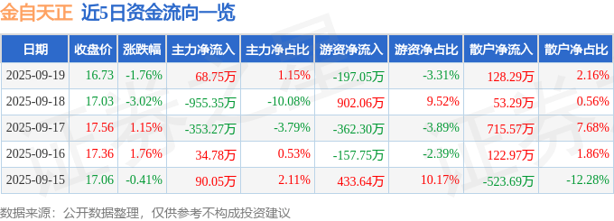 股票行情快报：金自天正（600560）9月19日主力资金净买入68.75万元