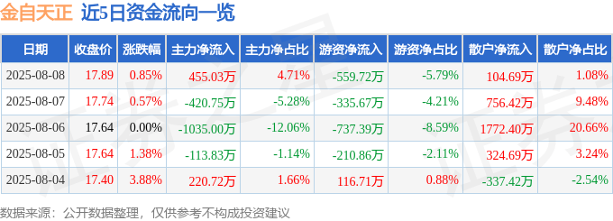 股票行情快报：金自天正（600560）8月8日主力资金净买入455.03万元