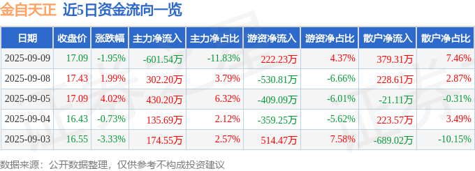股票行情快报：金自天正（600560）9月9日主力资金净卖出601.54万元