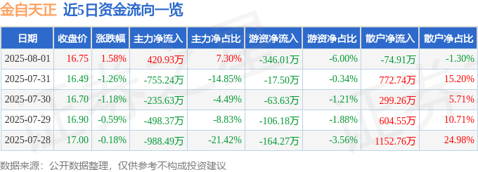 股票行情快报：金自天正（600560）8月1日主力资金净买入420.93万元