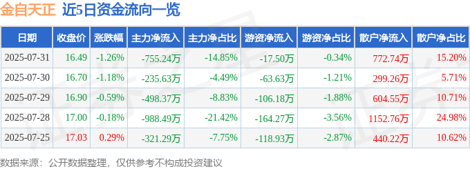 股票行情快报：金自天正（600560）7月31日主力资金净卖出755.24万元