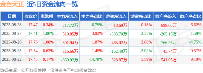 股票行情快报：金自天正（600560）8月28日主力资金净卖出717.72万元