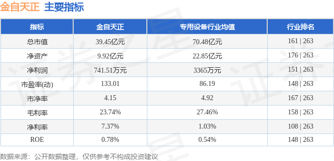 股票行情快报：金自天正（600560）8月5日主力资金净卖出113.83万元