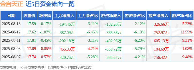 股票行情快报：金自天正（600560）8月13日主力资金净卖出194.46万元