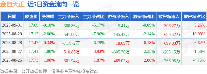 股票行情快报：金自天正（600560）9月1日主力资金净卖出300.86万元