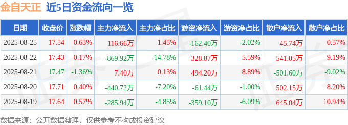 股票行情快报：金自天正（600560）8月25日主力资金净买入116.66万元