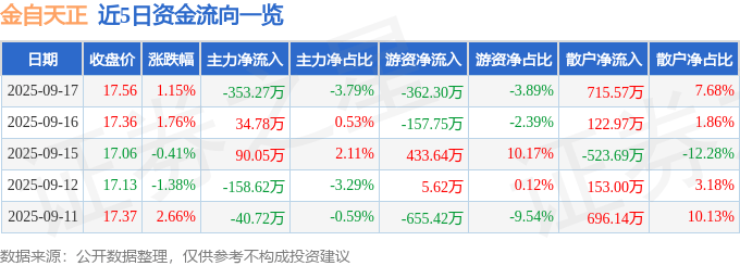 股票行情快报：金自天正（600560）9月17日主力资金净卖出353.27万元