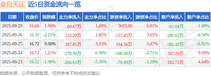 股票行情快报：金自天正（600560）9月29日主力资金净买入60.67万元