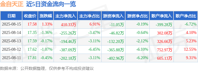 股票行情快报：金自天正（600560）8月15日主力资金净买入410.33万元