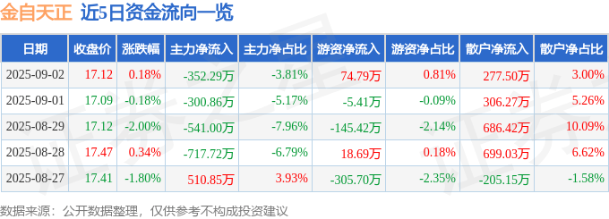 股票行情快报：金自天正（600560）9月2日主力资金净卖出352.29万元