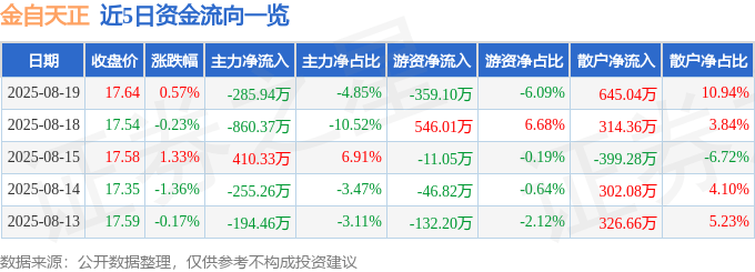 股票行情快报：金自天正（600560）8月19日主力资金净卖出285.94万元
