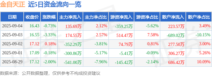 股票行情快报：金自天正（600560）9月4日主力资金净买入135.69万元