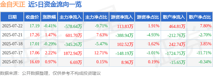 股票行情快报：金自天正（600560）7月22日主力资金净卖出578.64万元