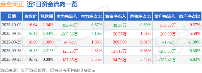 股票行情快报：金自天正（600560）10月9日主力资金净卖出492.90万元
