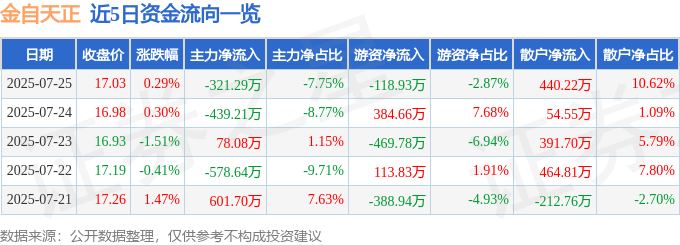 股票行情快报：金自天正（600560）7月25日主力资金净卖出321.29万元