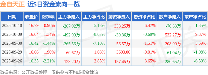 股票行情快报：金自天正（600560）10月10日主力资金净卖出267.92万元