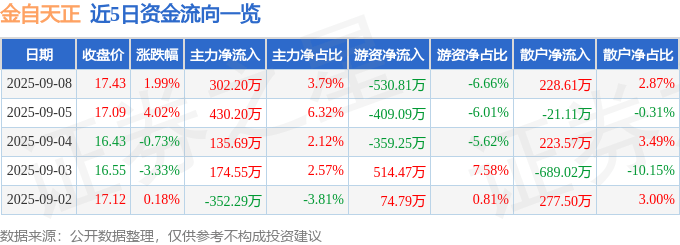 股票行情快报：金自天正（600560）9月8日主力资金净买入302.20万元
