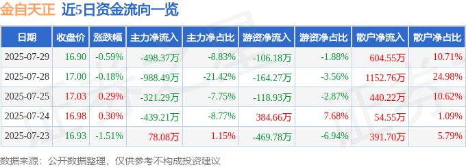 股票行情快报：金自天正（600560）7月29日主力资金净卖出498.37万元